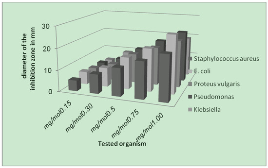 Molecules 16 06969 g006 550