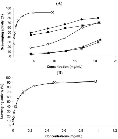 Molecules 16 07672 g002 550