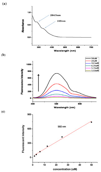 Molecules 16 09886 g002 550
