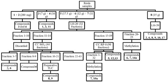 Molecules 16 10653 g003 550