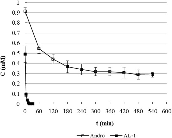 Molecules 17 00728 g006 550