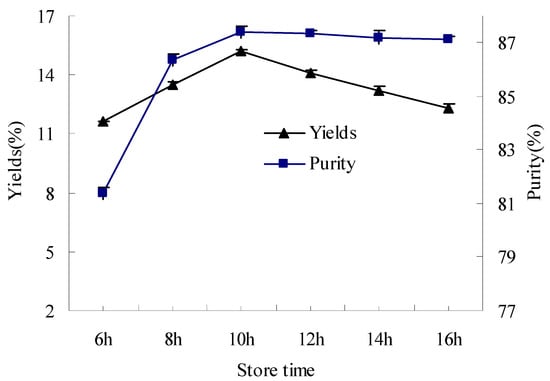 Molecules 17 02968 g003 550