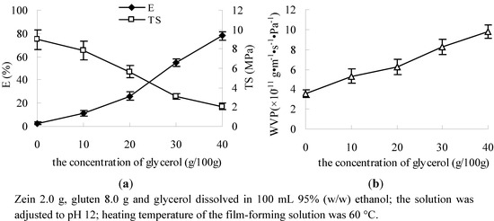Molecules 17 03794 g002 550