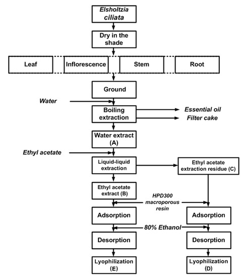 Molecules 17 05430 g001 550