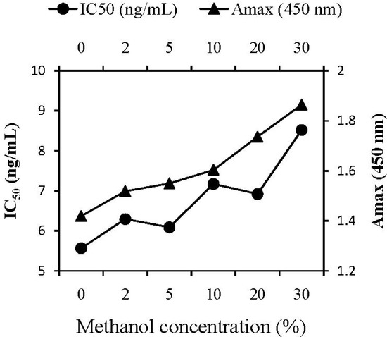 Molecules 17 07401 g002 550