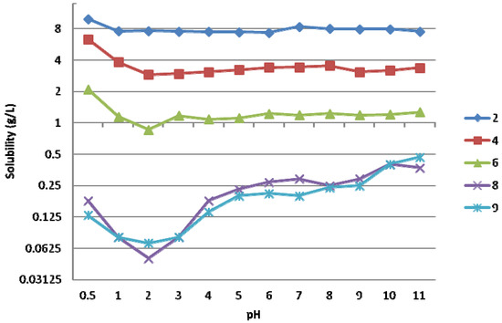 Molecules 17 10928 g003 550
