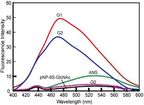 Molecules 17 11877 g003 550
