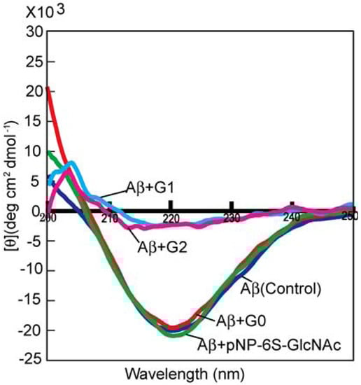 Molecules 17 11877 g005 550