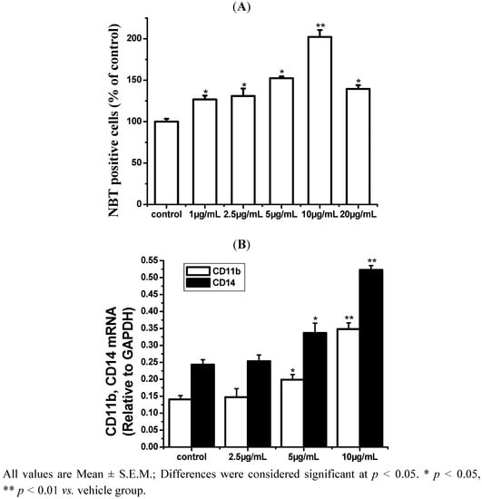 Molecules 17 13424 g002 550