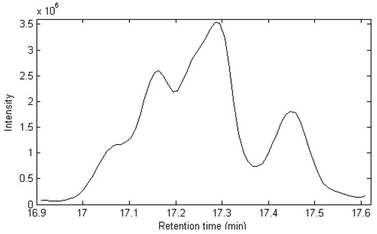 Molecules 17 14111 g002 550