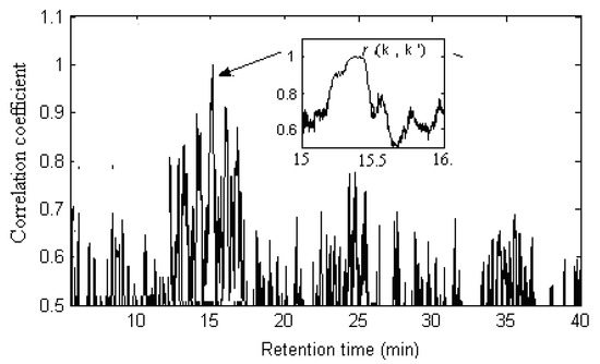 Molecules 17 14111 g011 550