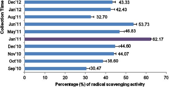 Molecules 18 14694 g005 550