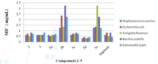 Molecules 19 00911 g001 550