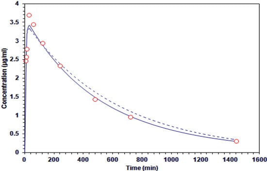 Molecules 19 03120 g003 550