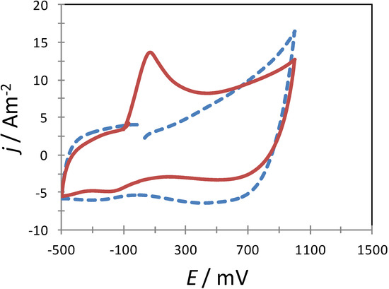 Molecules 19 05952 g006 550