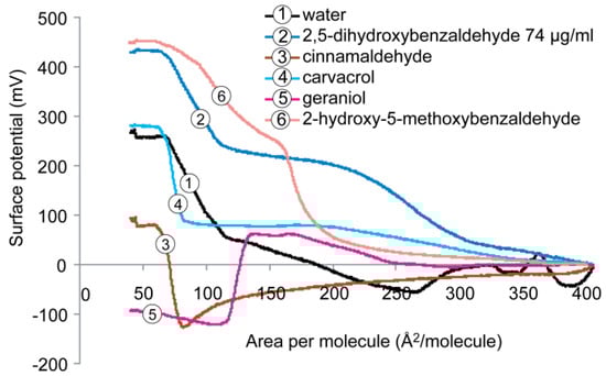 Molecules 19 07497 g007 550
