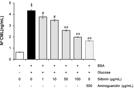 Molecules 20 03549 g006 550
