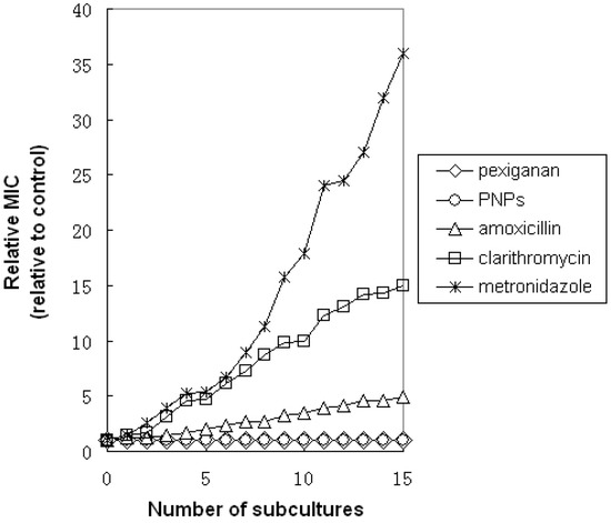Molecules 20 03972 g002 550