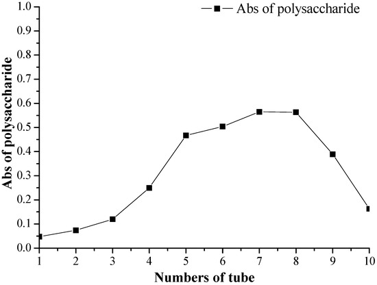 Molecules 20 04162 g002 550
