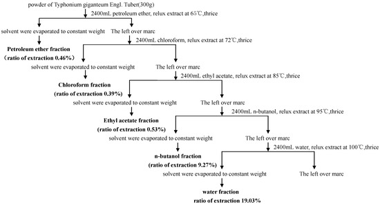 Molecules 20 04290 g002 550