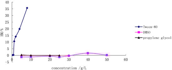 Molecules 20 05889 g002 550