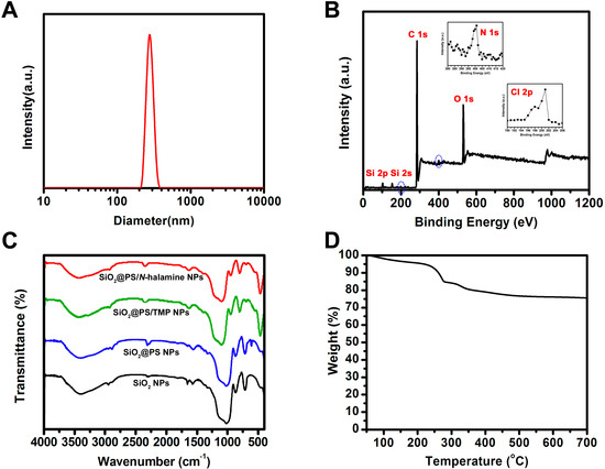 Molecules 20 07292 g002 550