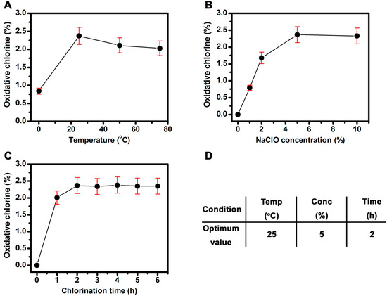Molecules 20 07292 g003 550