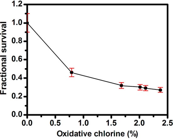 Molecules 20 07292 g005 550