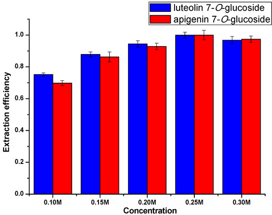 Molecules 20 07683 g005 550