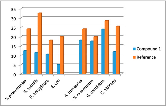 Molecules 20 13240 g011 550