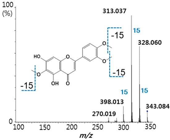 Molecules 20 13753 g003 550