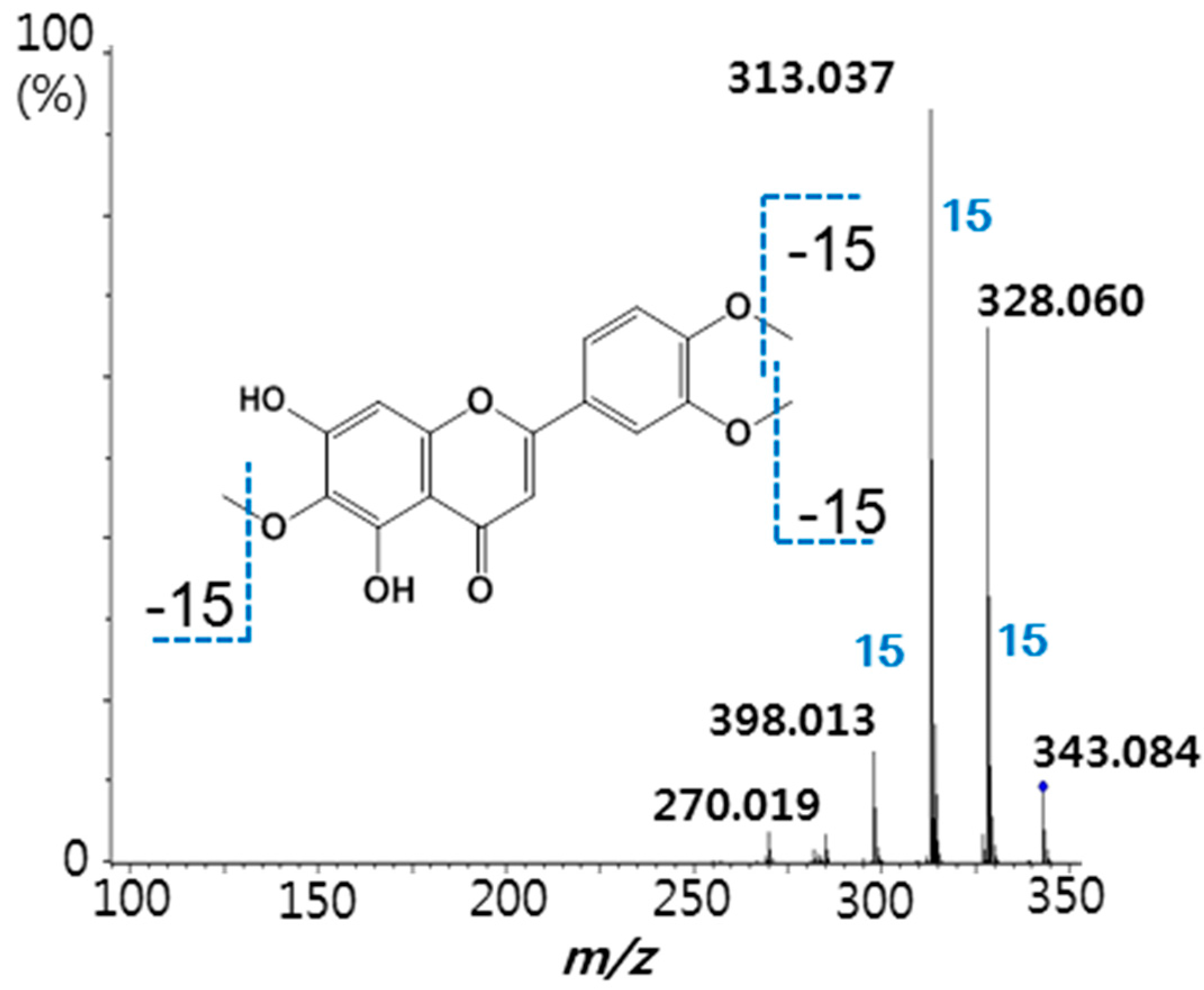 Molecules 20 13753 g003