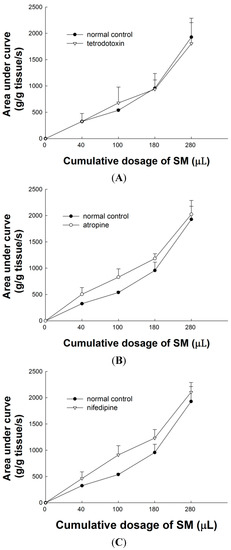 Molecules 20 14504 g002 550