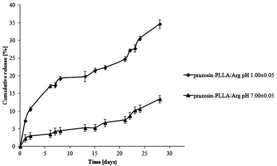 Molecules 20 14533 g005 550