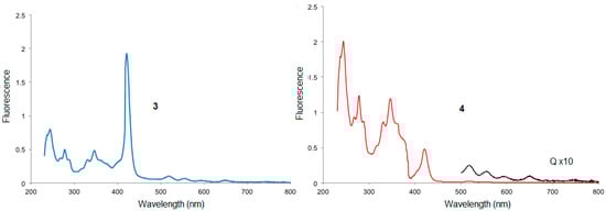 Molecules 20 17533 g002 550