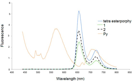 Molecules 20 17533 g003 550
