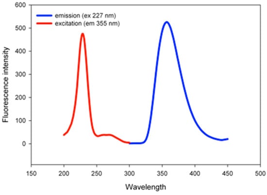Molecules 20 18585 g002 550