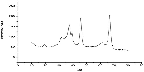 Molecules 20 19221 g005 550
