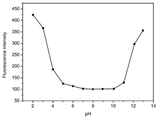 Molecules 21 00107 g005 550