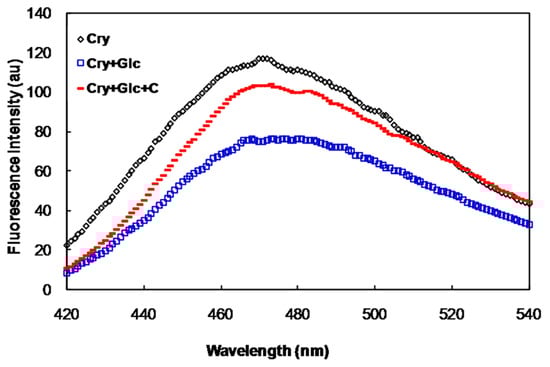 Molecules 21 00143 g002 550