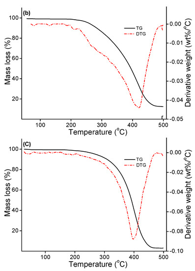 Molecules 22 00528 g003b 550