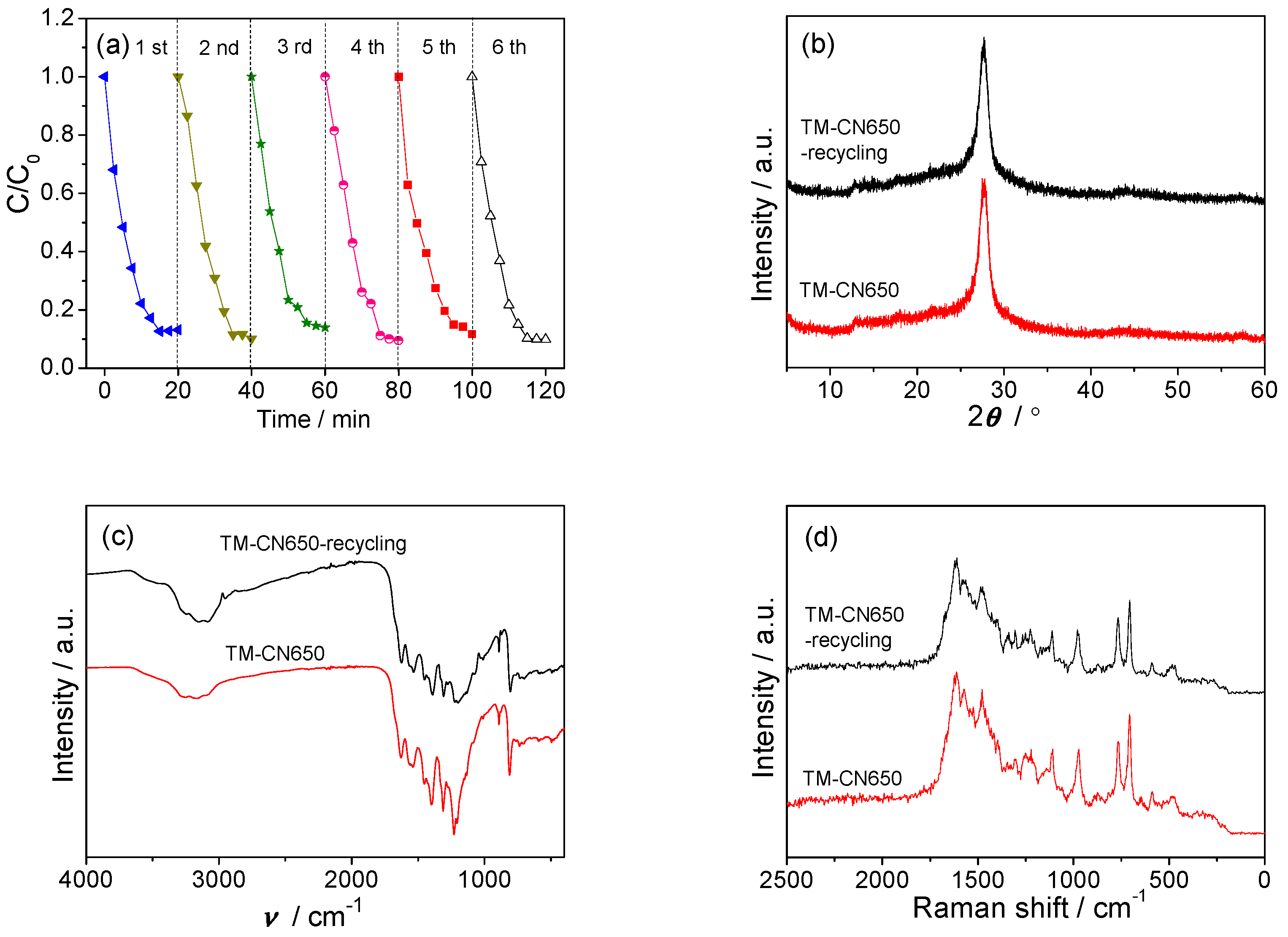 Molecules 22 00572 g008