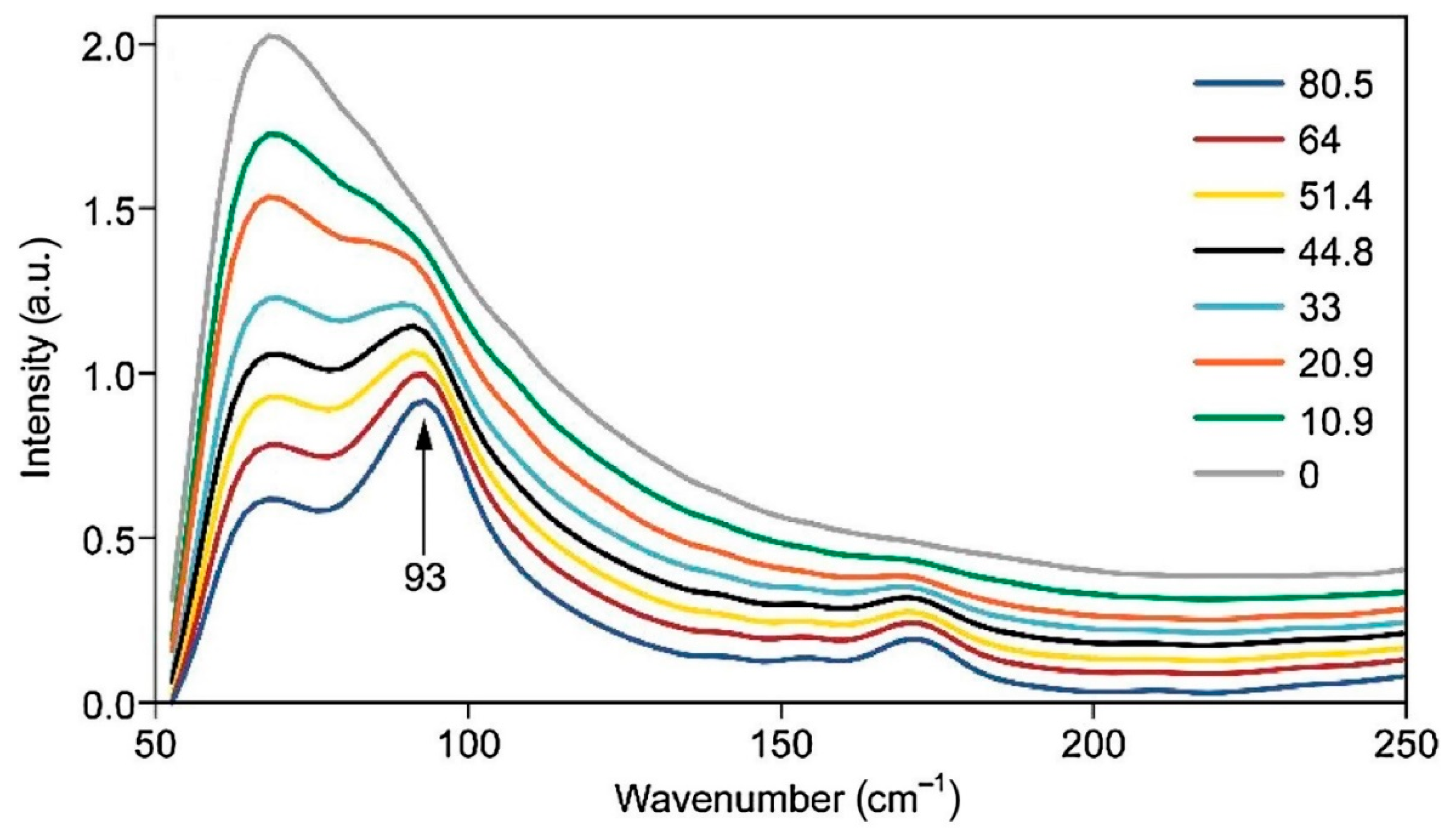 Cellullose Ii Raman Analysis of Cellulose and Lignocellulose Materials by Raman ...
