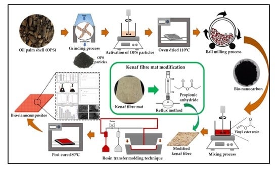 Sample Pdf Acknowledgement Statement Propionic Anhydride Modification of Cellulosic Kenaf Fibre Enhancement ...
