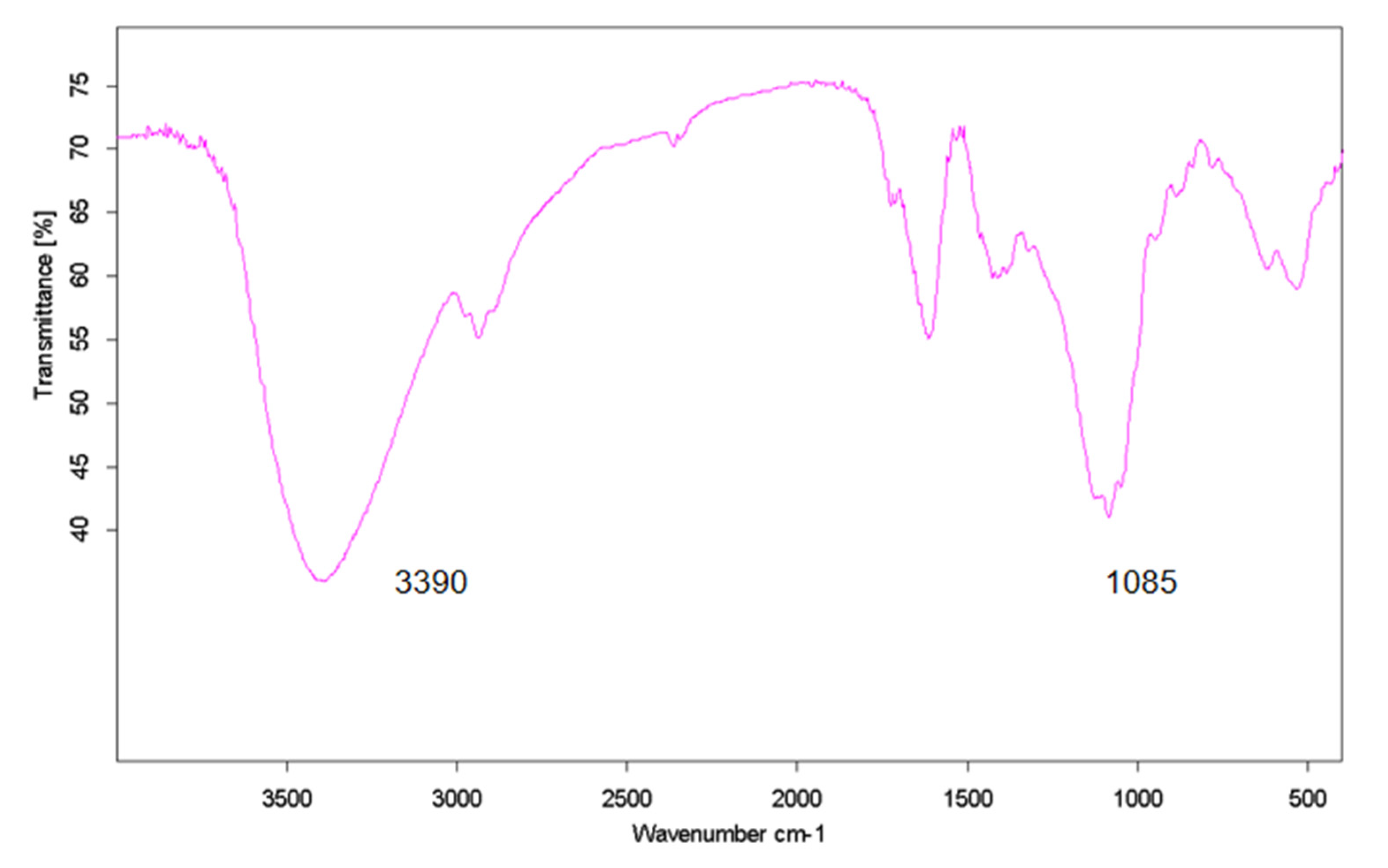 Molecules 27 02380 g003