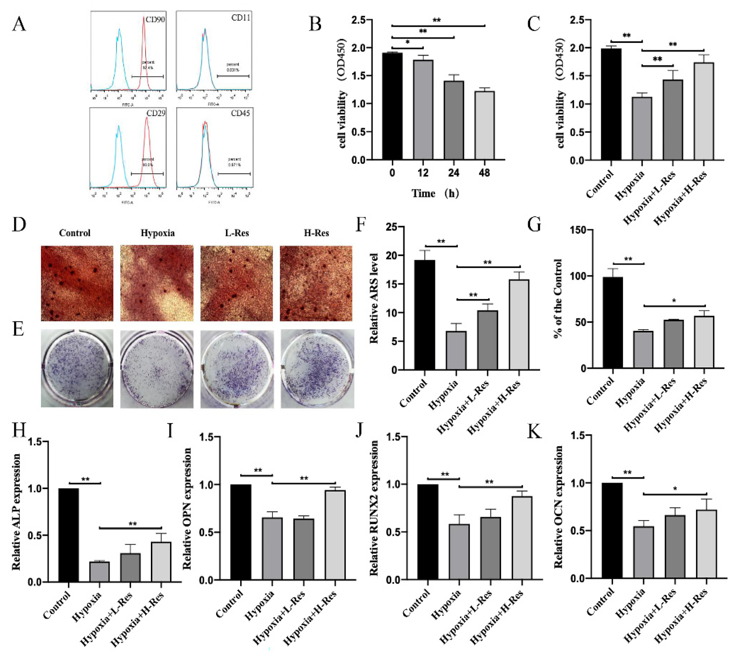 High Expression Resveratrol Ameliorates High Altitude Hypoxia-Induced Osteoporosis by ...