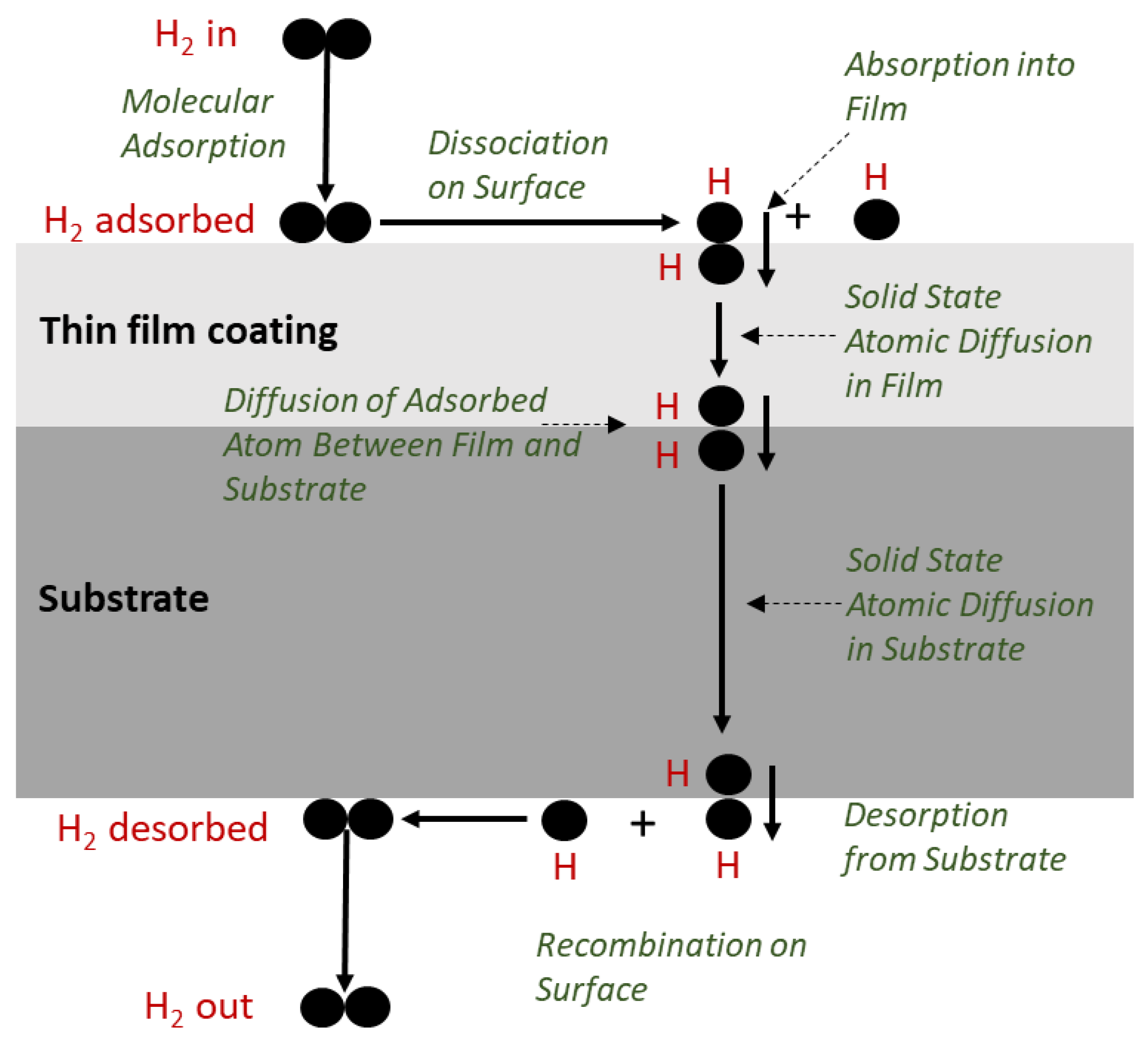 Recent Advances and Prospects in Design of Hydrogen Permeation Barrier ...