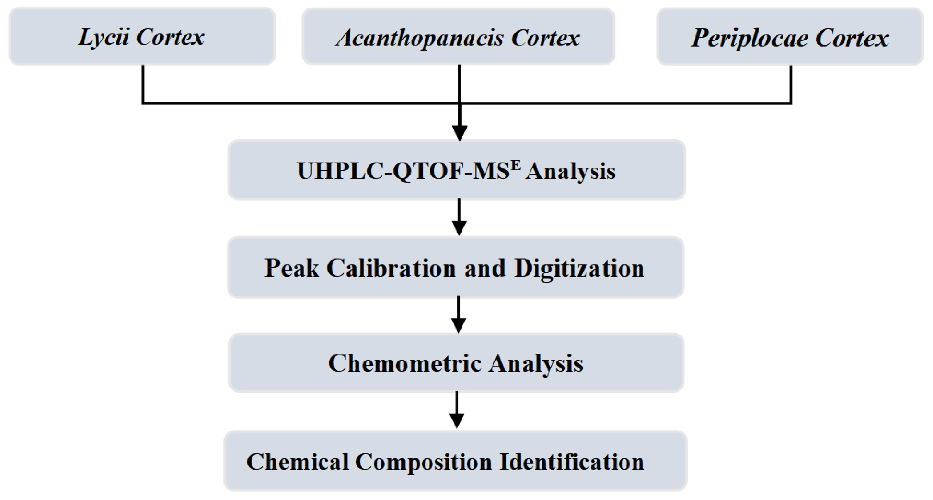 Differential Chemical Components Analysis of Periplocae Cortex, Lycii ...