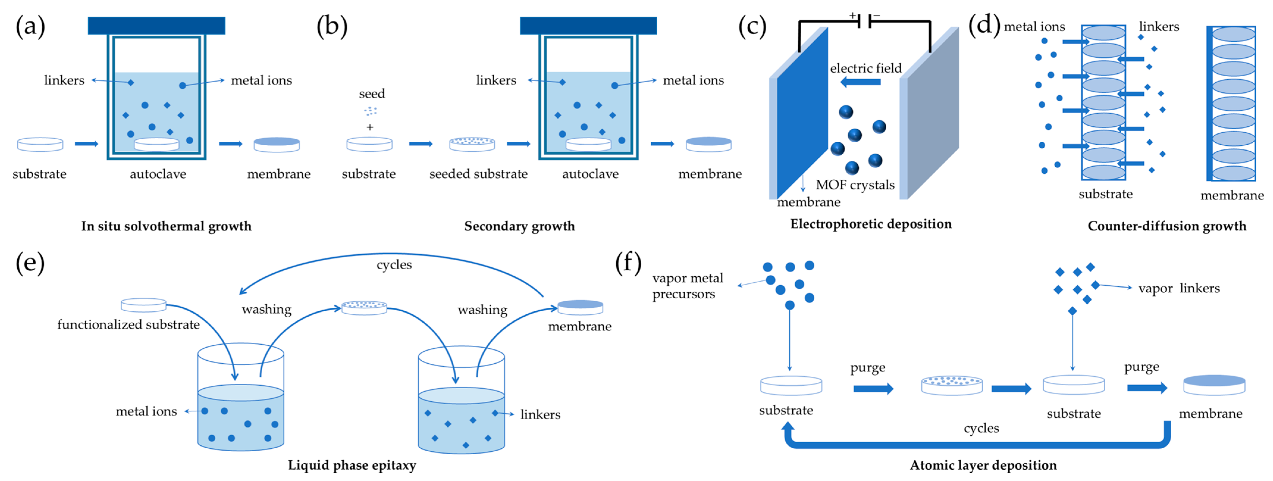 Fabrication Methods of Continuous Pure Metal–Organic Framework ...