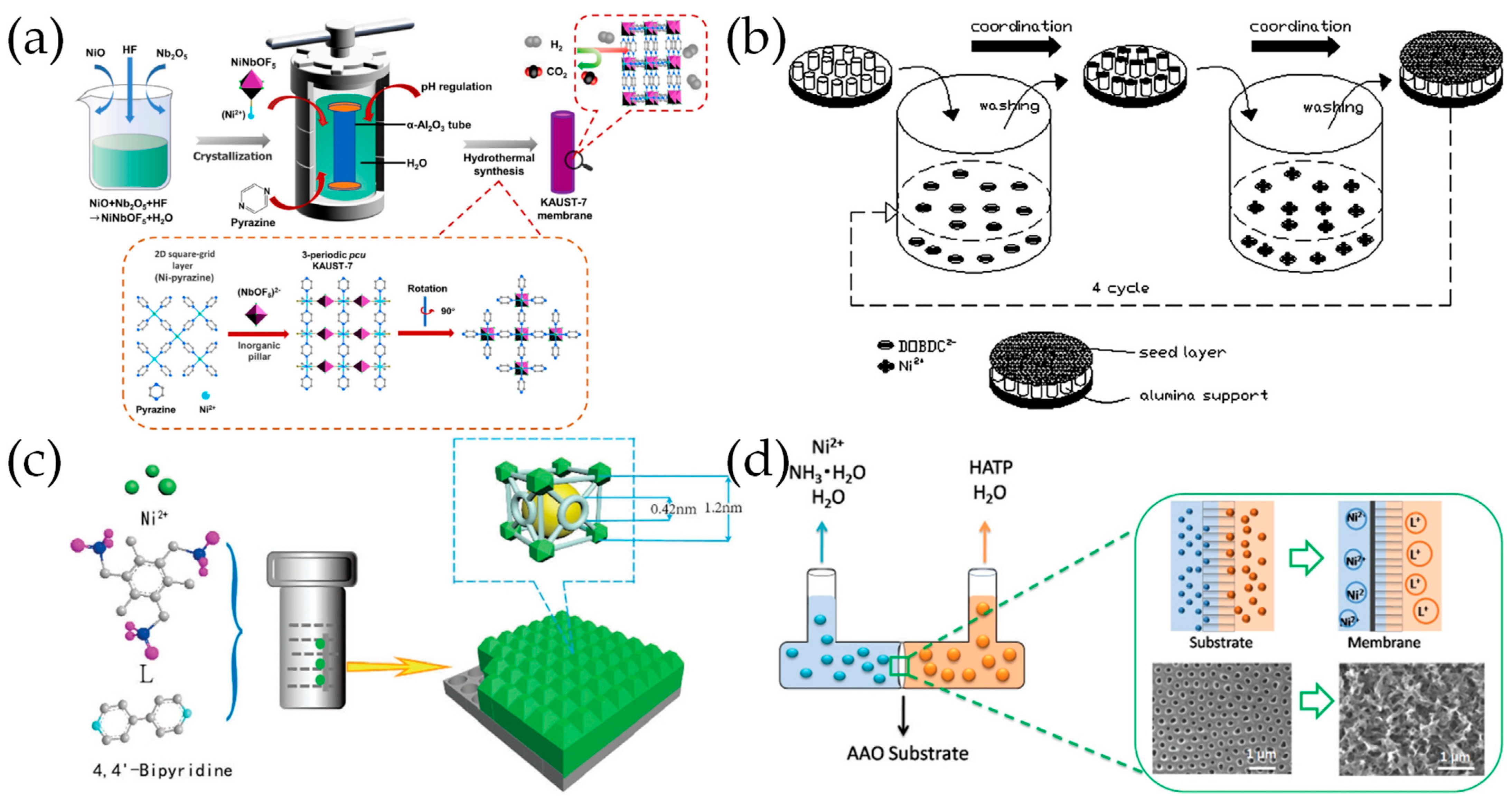 Fabrication Methods of Continuous Pure Metal–Organic Framework ...